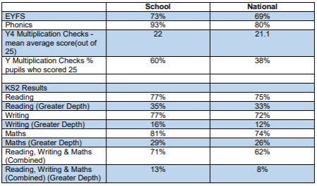 SATS Results St Mary 2024 25